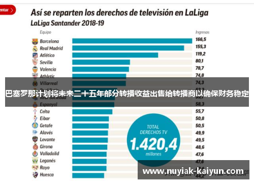 巴塞罗那计划将未来二十五年部分转播收益出售给转播商以确保财务稳定